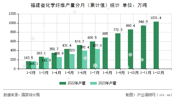 福建省化學纖維產量分月（累計值）統計