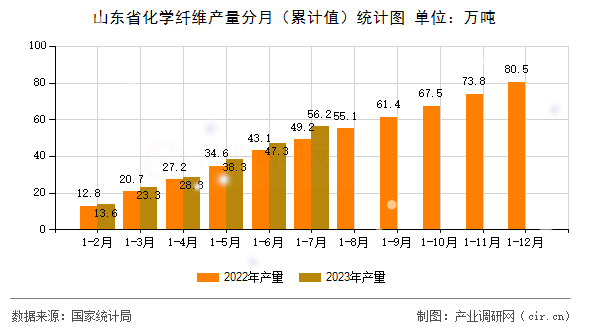 山東省化學纖維產量分月（累計值）統計圖