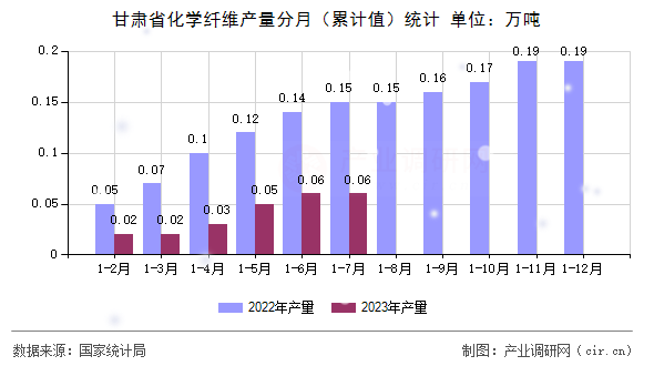 甘肅省化學纖維產量分月（累計值）統計