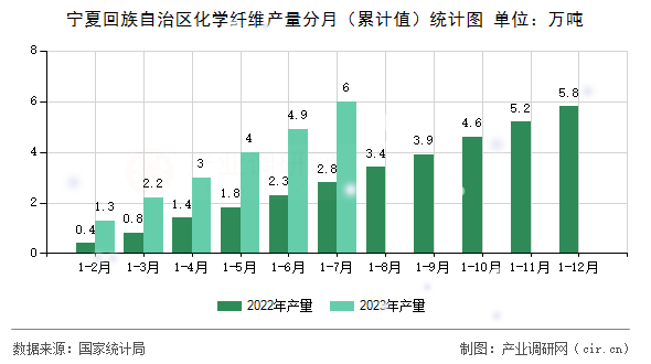 寧夏回族自治區化學纖維產量分月（累計值）統計圖