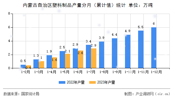 內蒙古自治區塑料制品產量分月（累計值）統計