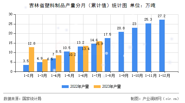 吉林省塑料制品產量分月（累計值）統計圖