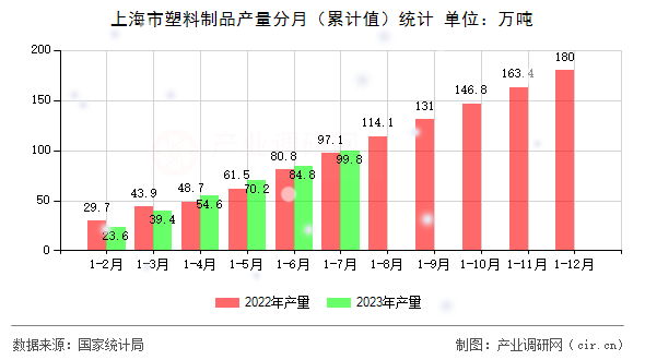 上海市塑料制品產量分月（累計值）統計