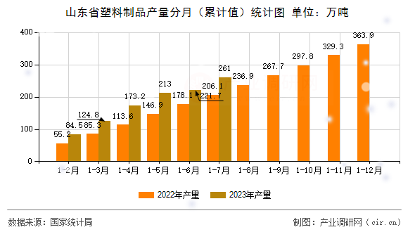 山東省塑料制品產量分月（累計值）統計圖
