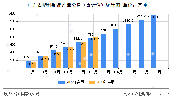 廣東省塑料制品產量分月（累計值）統計圖