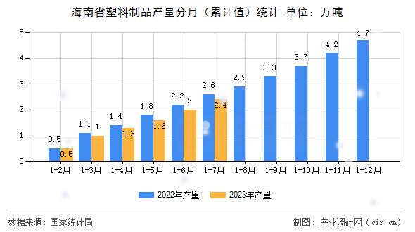 海南省塑料制品產(chǎn)量分月（累計值）統(tǒng)計