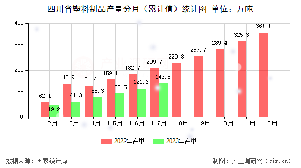 四川省塑料制品產(chǎn)量分月（累計值）統(tǒng)計圖