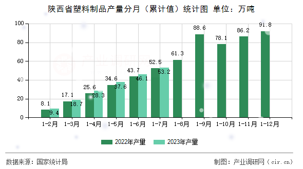 陜西省塑料制品產量分月（累計值）統計圖