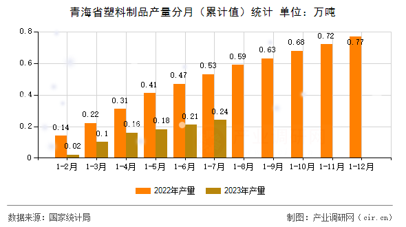 青海省塑料制品產量分月（累計值）統計