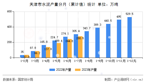 天津市水泥產量分月（累計值）統計
