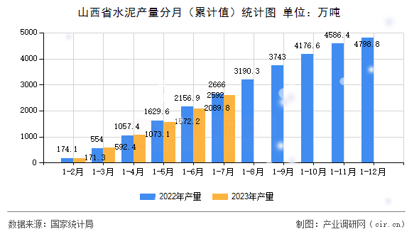 山西省水泥產量分月（累計值）統計圖