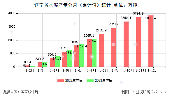 遼寧省水泥產量分月（累計值）統計