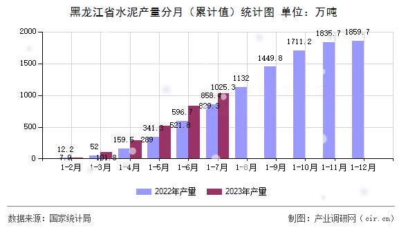 黑龍江省水泥產量分月（累計值）統計圖