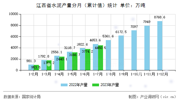 江西省水泥產量分月（累計值）統計