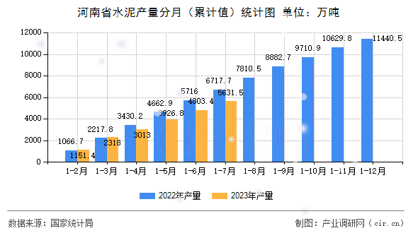 河南省水泥產量分月（累計值）統計圖