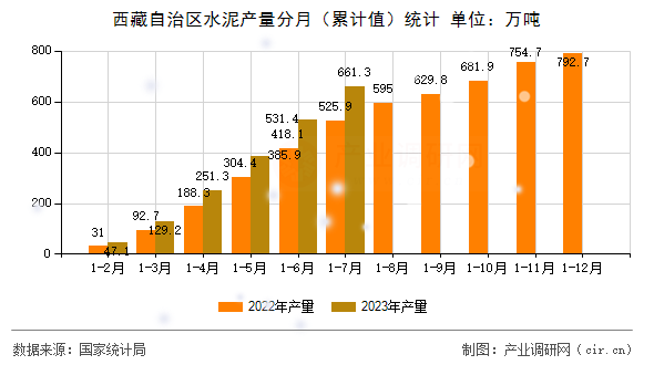 西藏自治區水泥產量分月（累計值）統計