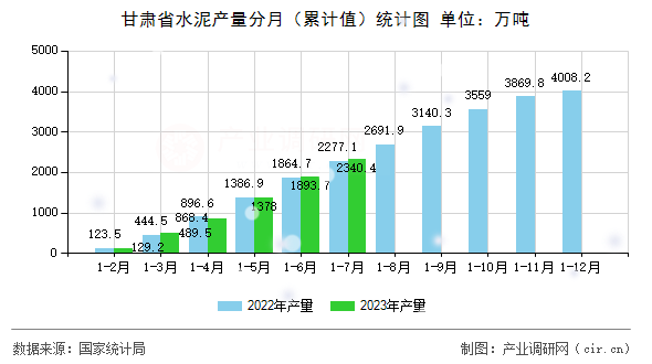 甘肅省水泥產量分月（累計值）統計圖