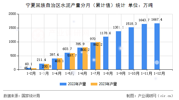 寧夏回族自治區水泥產量分月（累計值）統計