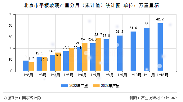 北京市平板玻璃產量分月（累計值）統計圖