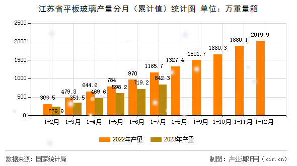 江蘇省平板玻璃產量分月（累計值）統計圖