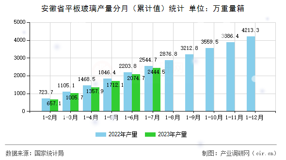 安徽省平板玻璃產量分月（累計值）統計