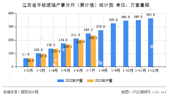 江西省平板玻璃產量分月（累計值）統計圖