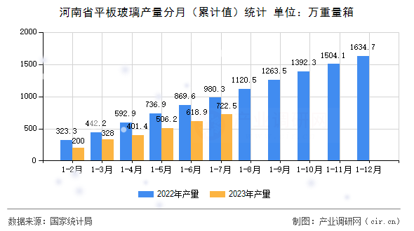 河南省平板玻璃產量分月（累計值）統計
