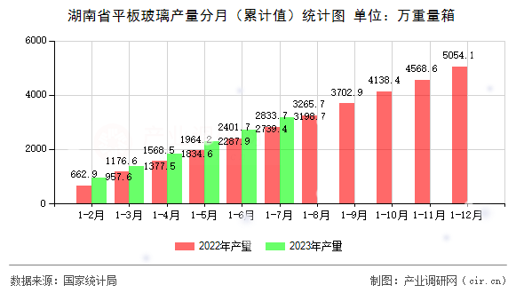 湖南省平板玻璃產量分月（累計值）統計圖