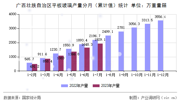 廣西壯族自治區平板玻璃產量分月（累計值）統計