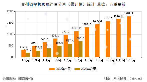 貴州省平板玻璃產量分月（累計值）統計