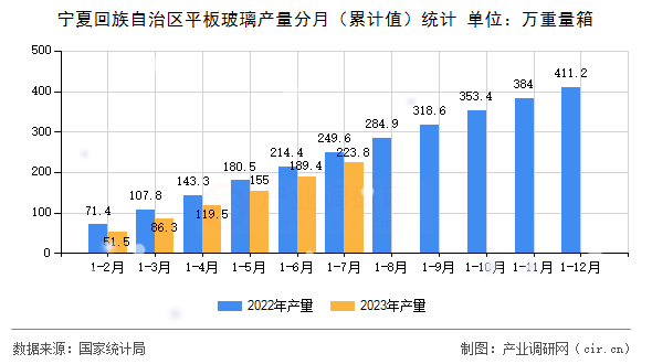 寧夏回族自治區(qū)平板玻璃產量分月（累計值）統(tǒng)計