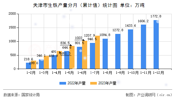 天津市生鐵產量分月（累計值）統計圖