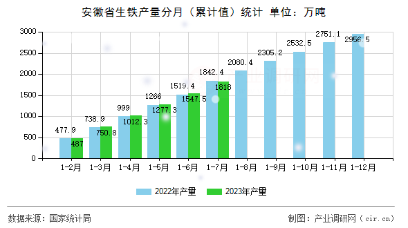 安徽省生鐵產量分月（累計值）統計