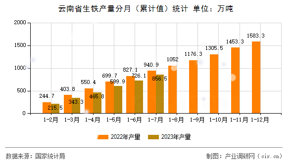 云南省生鐵產量分月（累計值）統計