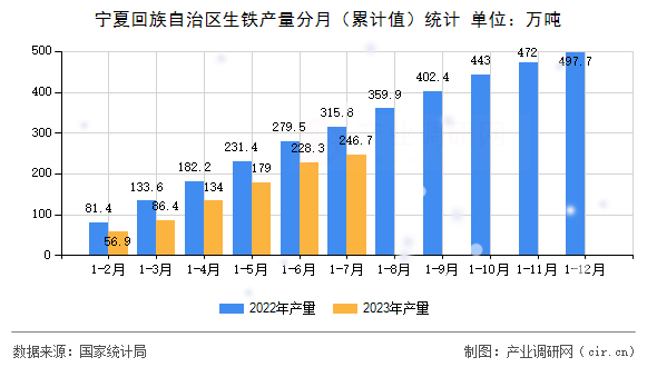 寧夏回族自治區生鐵產量分月（累計值）統計