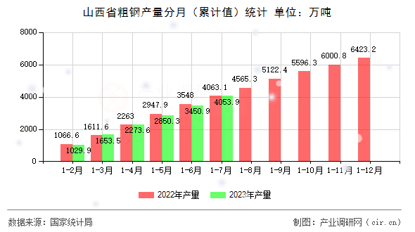山西省粗鋼產量分月（累計值）統計