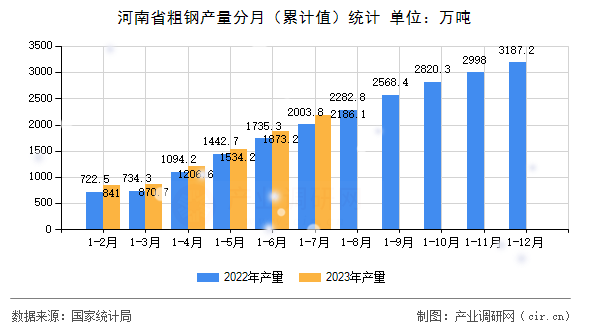 河南省粗鋼產量分月（累計值）統計