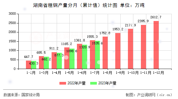 湖南省粗鋼產量分月（累計值）統計圖