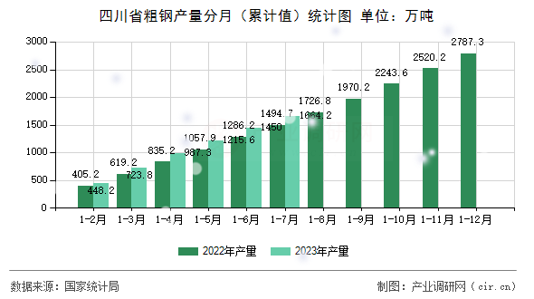 四川省粗鋼產量分月（累計值）統計圖