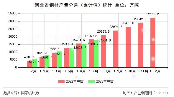 河北省鋼材產量分月（累計值）統計