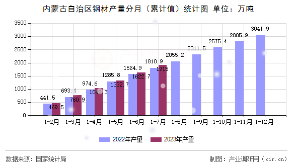 內蒙古自治區鋼材產量分月（累計值）統計圖