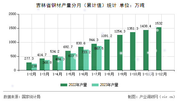 吉林省鋼材產量分月（累計值）統計