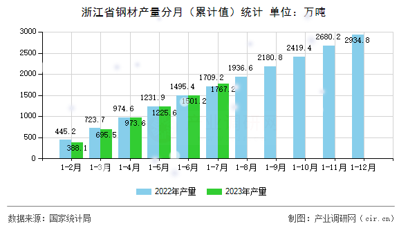 浙江省鋼材產量分月（累計值）統計