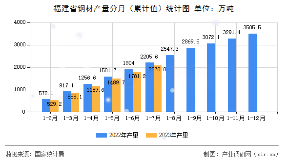 福建省鋼材產量分月（累計值）統(tǒng)計圖