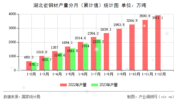 湖北省鋼材產量分月（累計值）統計圖