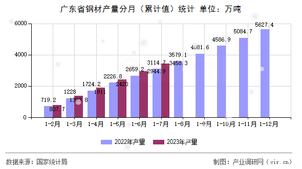廣東省鋼材產量分月（累計值）統計