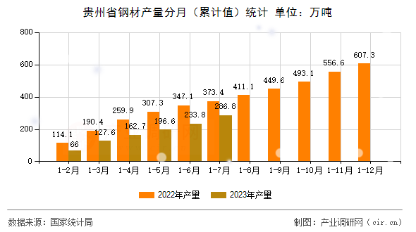 貴州省鋼材產量分月（累計值）統計