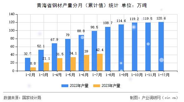 青海省鋼材產量分月（累計值）統(tǒng)計