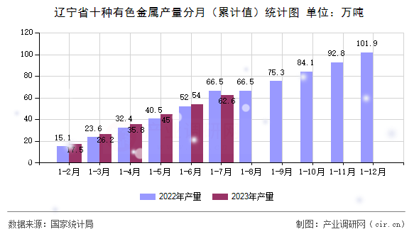 遼寧省十種有色金屬產量分月（累計值）統計圖