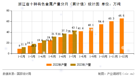 浙江省十種有色金屬產量分月（累計值）統計圖